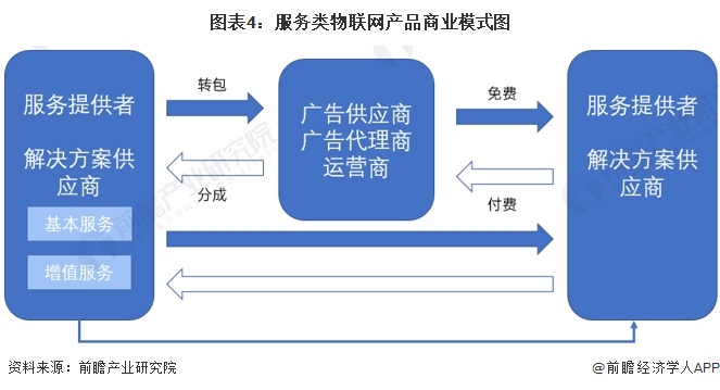 圖表4 服務(wù)類物聯(lián)網(wǎng)產(chǎn)品商業(yè)模式圖——物聯(lián)網(wǎng)應(yīng)用服務(wù)