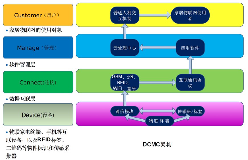 簡論物聯(lián)網(wǎng)在家庭中的應(yīng)用